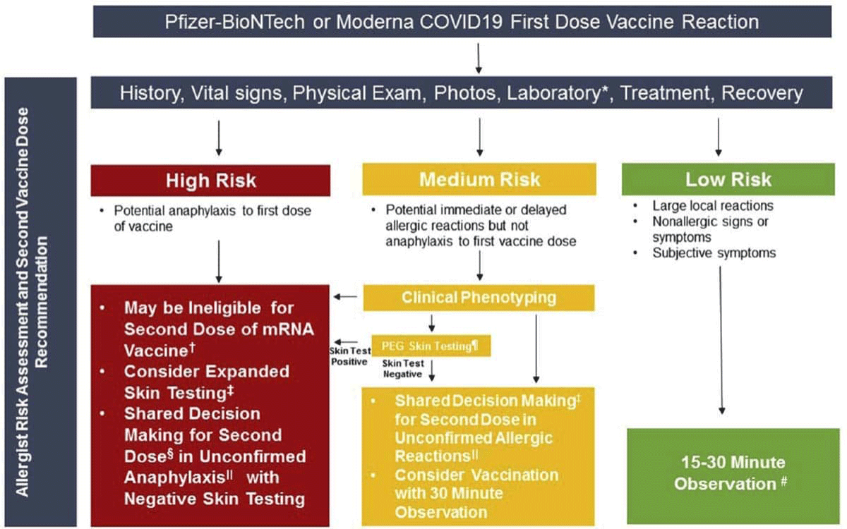 Chart of the Pfizer-BioNTech or Moderna COVID19 First Dose Vaccine Reaction - Allergist Risk Assessment and Second Vaccine Dose Recommendations.