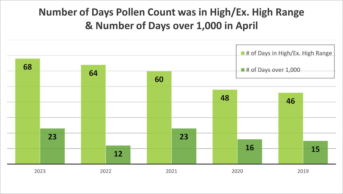 Pollen Count Graph