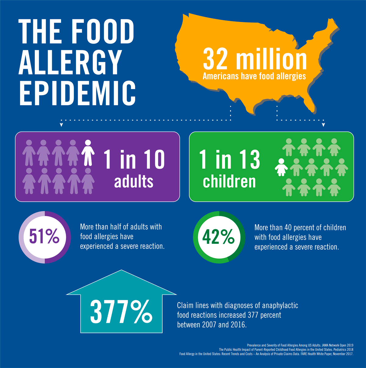 The food allergy epidemic