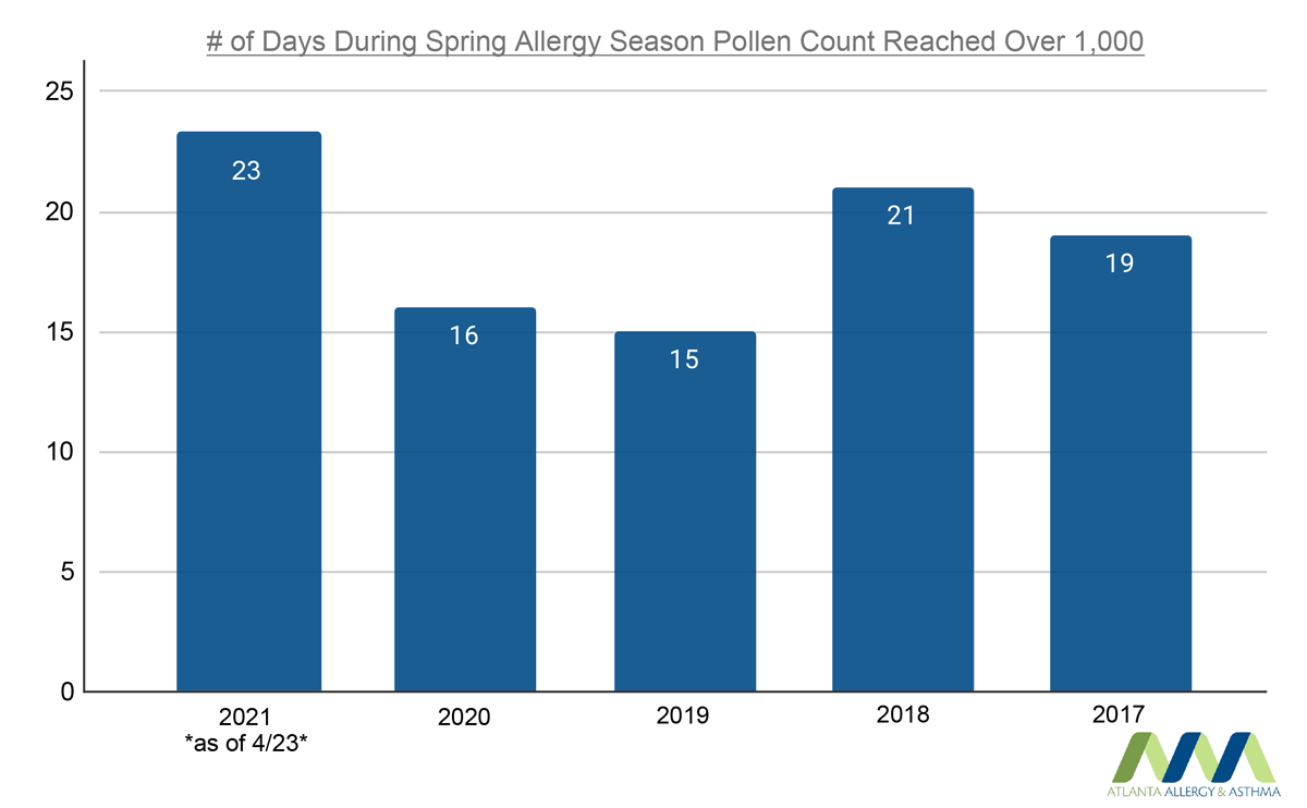A histogram showing the number of days during spring allergy season pollen count that reached over 1000.