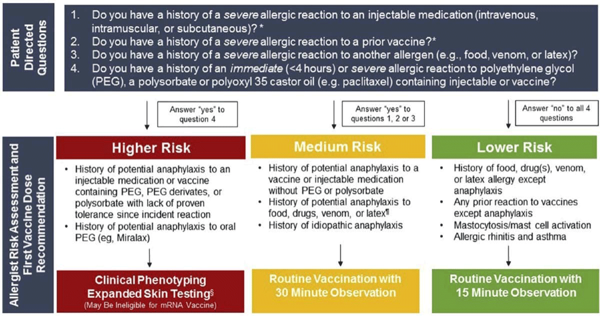 Chart with Patient Directed Questions and Allergist Risk Assessment and First Vaccine Dose Recommendations.