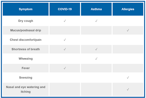 COVID symptoms table